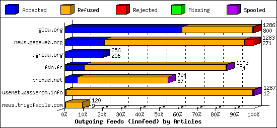 Outgoing feeds (innfeed) by Articles