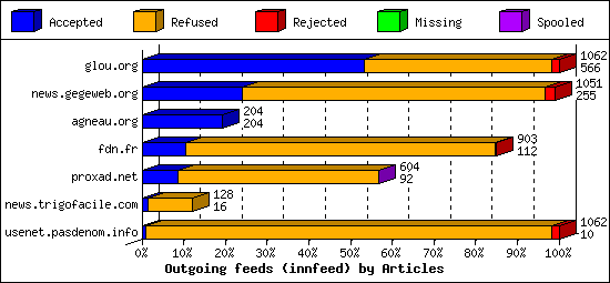 Outgoing feeds (innfeed) by Articles