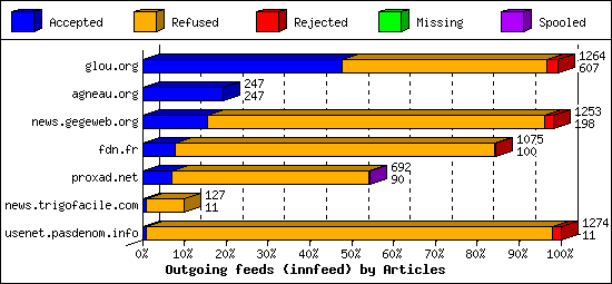 Outgoing feeds (innfeed) by Articles