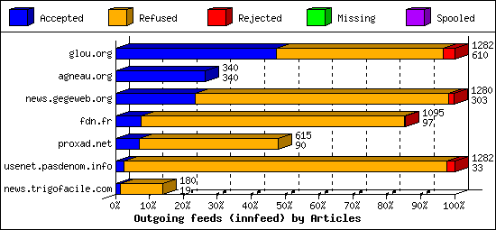Outgoing feeds (innfeed) by Articles