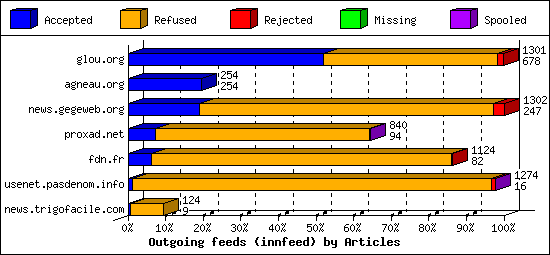 Outgoing feeds (innfeed) by Articles