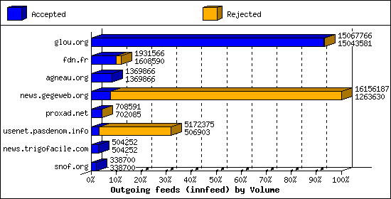 Outgoing feeds (innfeed) by Volume