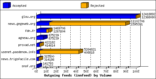 Outgoing feeds (innfeed) by Volume
