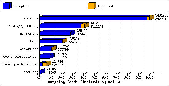 Outgoing feeds (innfeed) by Volume