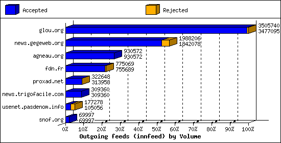 Outgoing feeds (innfeed) by Volume