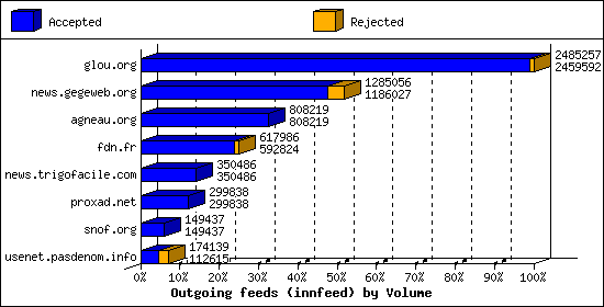 Outgoing feeds (innfeed) by Volume