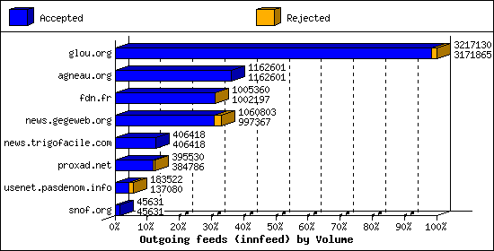 Outgoing feeds (innfeed) by Volume