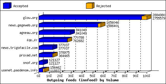 Outgoing feeds (innfeed) by Volume