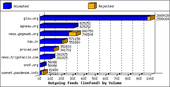 Outgoing feeds (innfeed) by Volume