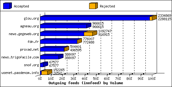 Outgoing feeds (innfeed) by Volume