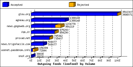 Outgoing feeds (innfeed) by Volume