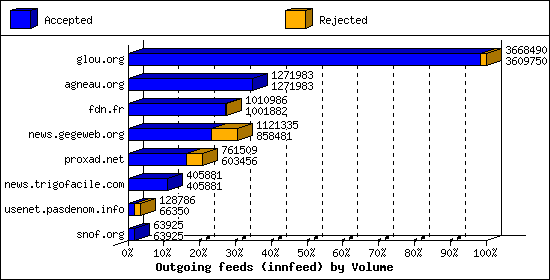 Outgoing feeds (innfeed) by Volume