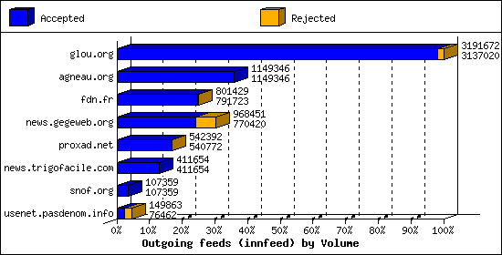 Outgoing feeds (innfeed) by Volume