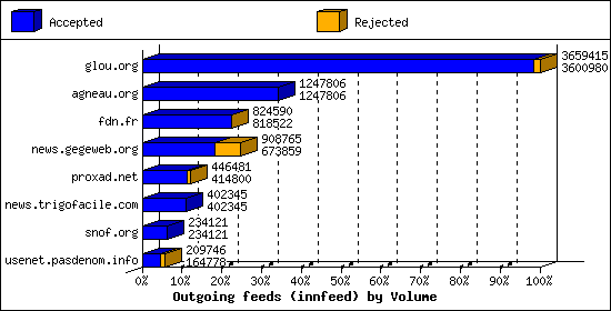 Outgoing feeds (innfeed) by Volume