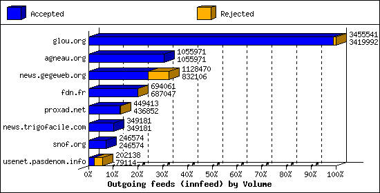 Outgoing feeds (innfeed) by Volume