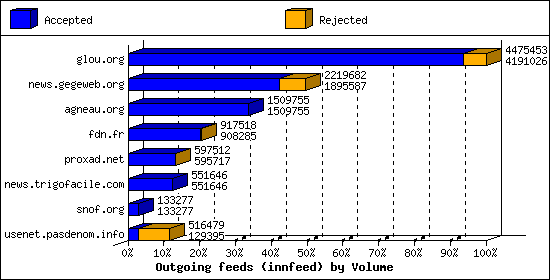 Outgoing feeds (innfeed) by Volume