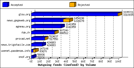 Outgoing feeds (innfeed) by Volume