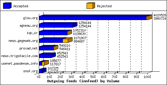 Outgoing feeds (innfeed) by Volume