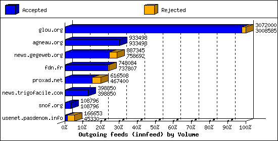 Outgoing feeds (innfeed) by Volume