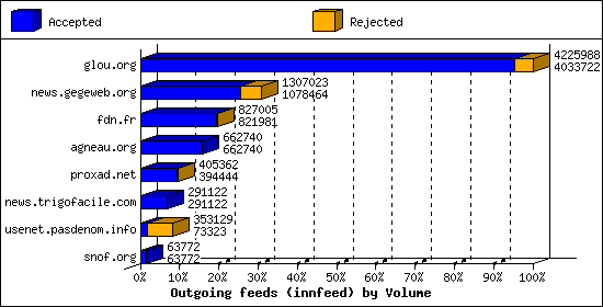 Outgoing feeds (innfeed) by Volume