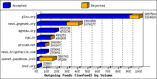 Outgoing feeds (innfeed) by Volume