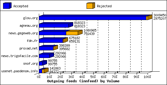 Outgoing feeds (innfeed) by Volume