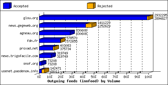 Outgoing feeds (innfeed) by Volume