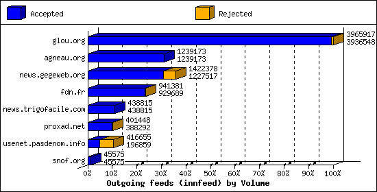 Outgoing feeds (innfeed) by Volume