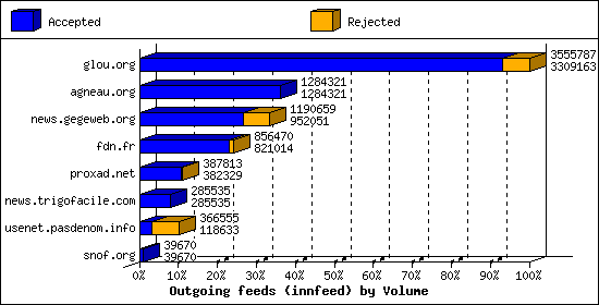 Outgoing feeds (innfeed) by Volume