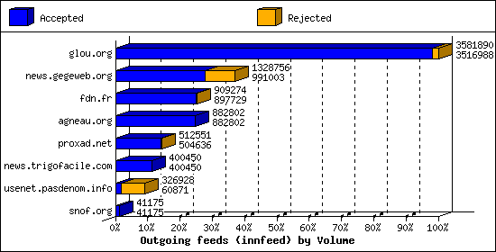 Outgoing feeds (innfeed) by Volume