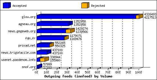 Outgoing feeds (innfeed) by Volume