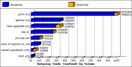 Outgoing feeds (innfeed) by Volume