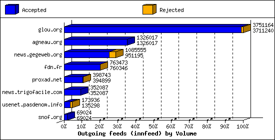 Outgoing feeds (innfeed) by Volume