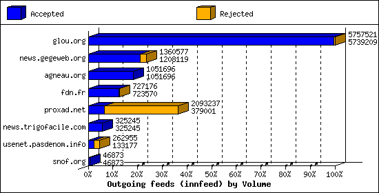 Outgoing feeds (innfeed) by Volume