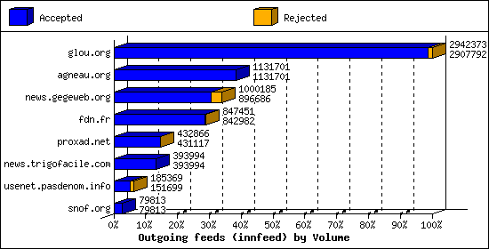 Outgoing feeds (innfeed) by Volume