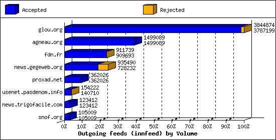 Outgoing feeds (innfeed) by Volume