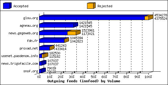 Outgoing feeds (innfeed) by Volume