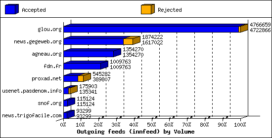 Outgoing feeds (innfeed) by Volume