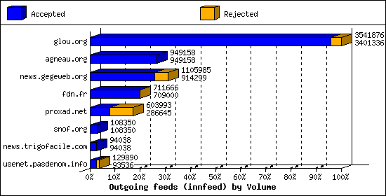 Outgoing feeds (innfeed) by Volume