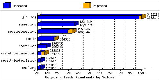 Outgoing feeds (innfeed) by Volume