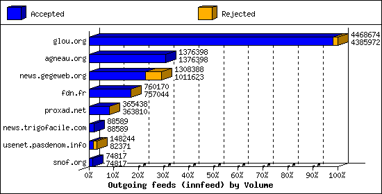 Outgoing feeds (innfeed) by Volume