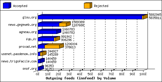 Outgoing feeds (innfeed) by Volume