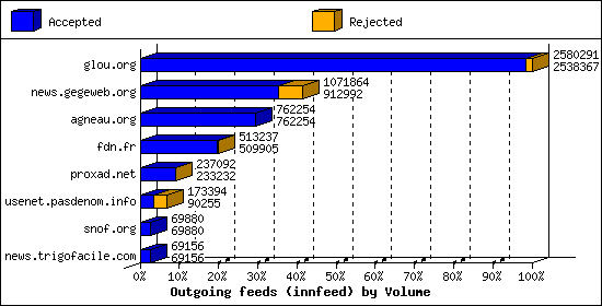 Outgoing feeds (innfeed) by Volume