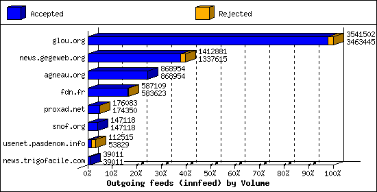 Outgoing feeds (innfeed) by Volume