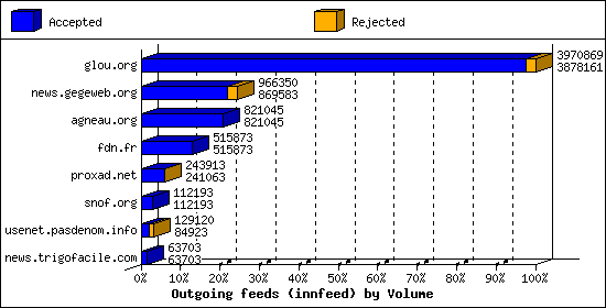 Outgoing feeds (innfeed) by Volume