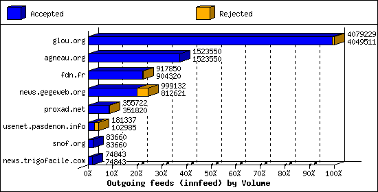 Outgoing feeds (innfeed) by Volume