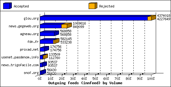 Outgoing feeds (innfeed) by Volume