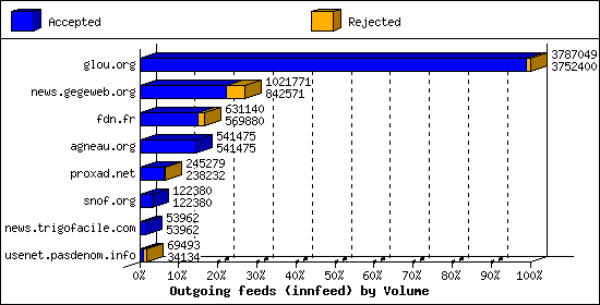 Outgoing feeds (innfeed) by Volume