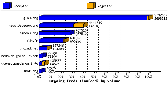 Outgoing feeds (innfeed) by Volume