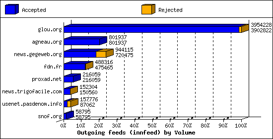 Outgoing feeds (innfeed) by Volume